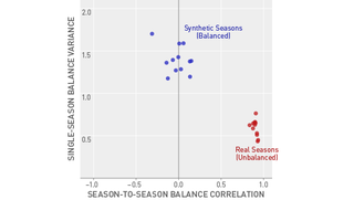 Illustration for article titled The Competitive-Balance Argument Against Paying Athletes Is Bullshit